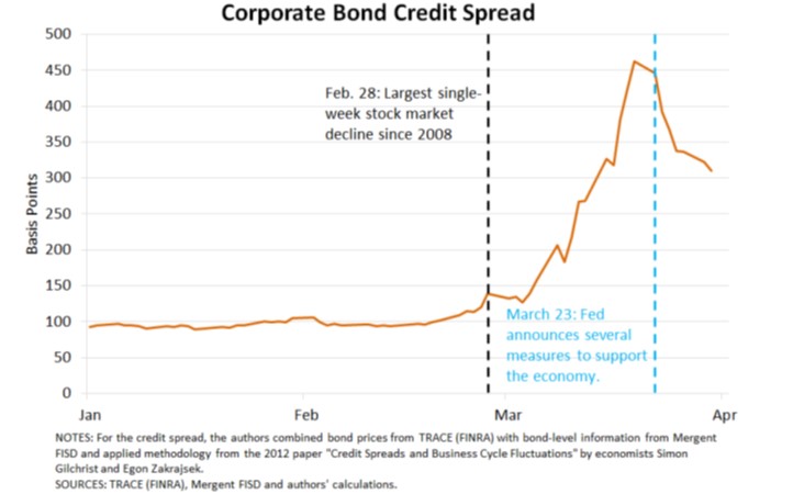 Corporate Bond Credit Spread
